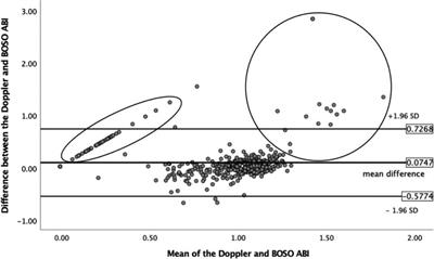 Oscillometric measurement of the ankle-brachial index and the estimated carotid-femoral pulse wave velocity improves the sensitivity of an automated device in screening peripheral artery disease